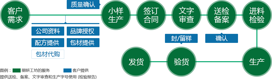 OEM/OBM/ODM工作内容 - 化妆品代加工|化妆品oem|odm加工厂|面膜oem-丽妍工坊【四川省名牌产品】