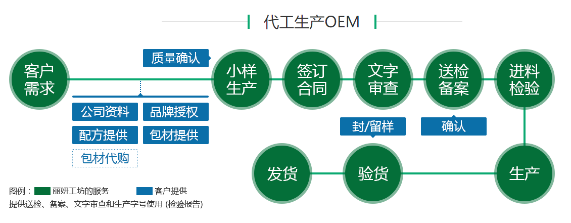 丽妍工坊化妆品代加工oem流程图